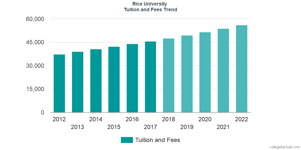 Rice University Tuition and Fees