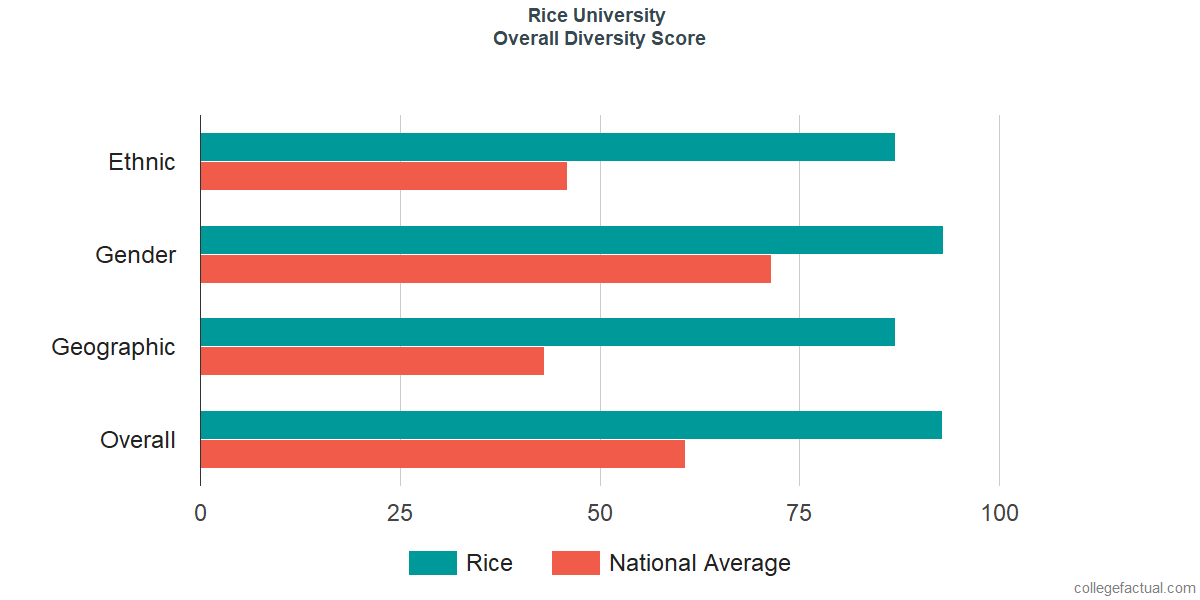 Overall Diversity at Rice University