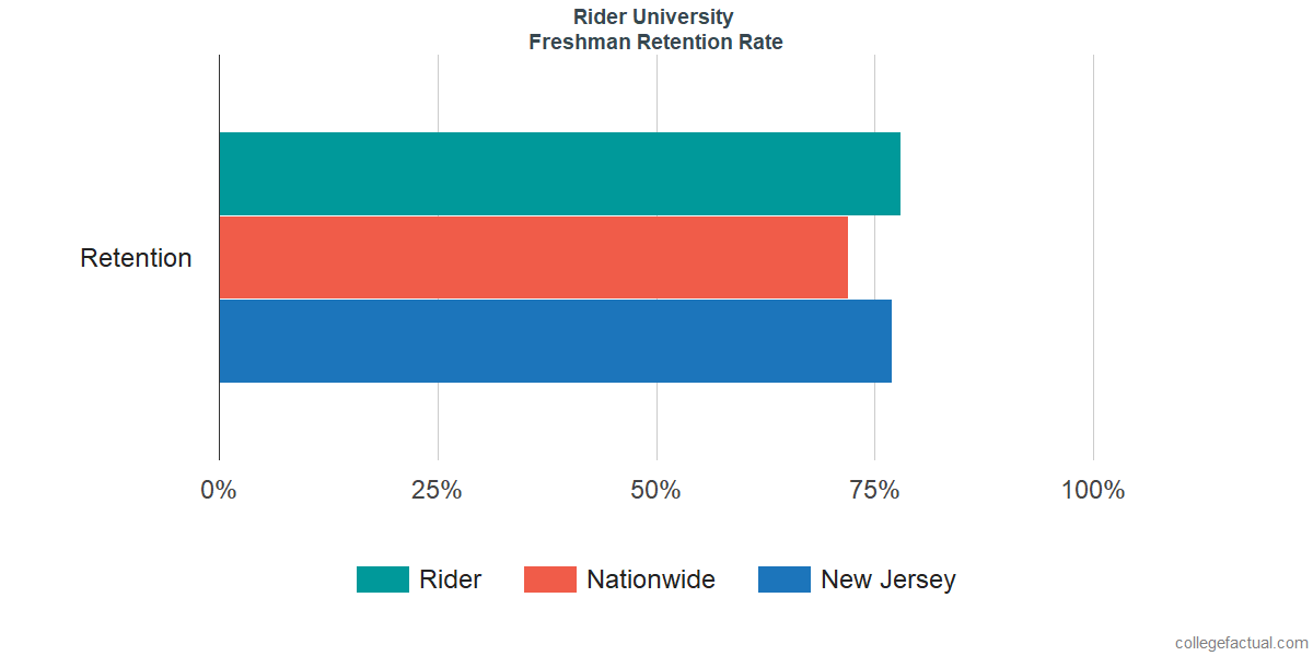 Rider University Graduation Rate & Retention Rate