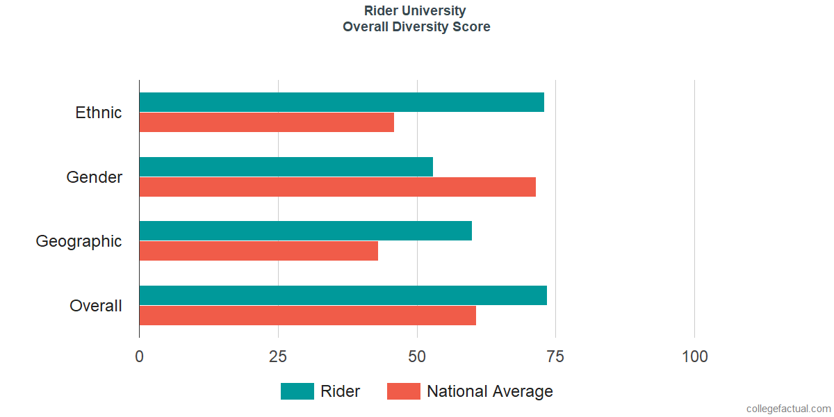 Overall Diversity at Rider University