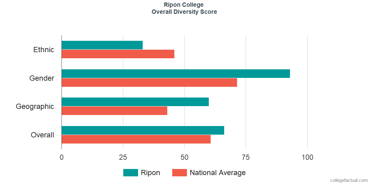 Overall Diversity at Ripon College