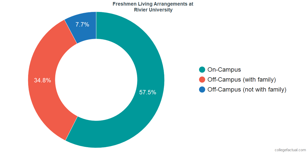 Freshmen Living Arrangements at Rivier University