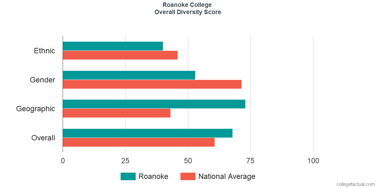 Overall Diversity at Roanoke College