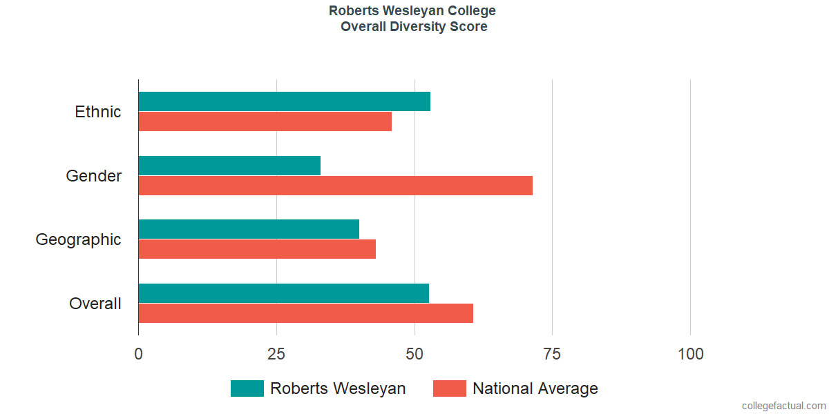 Overall Diversity at Roberts Wesleyan College