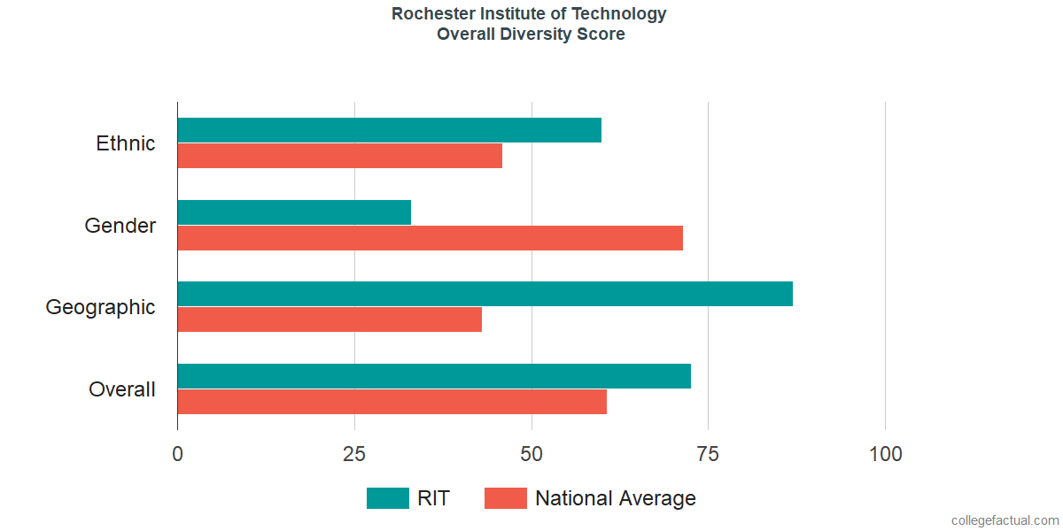 Overall Diversity at Rochester Institute of Technology