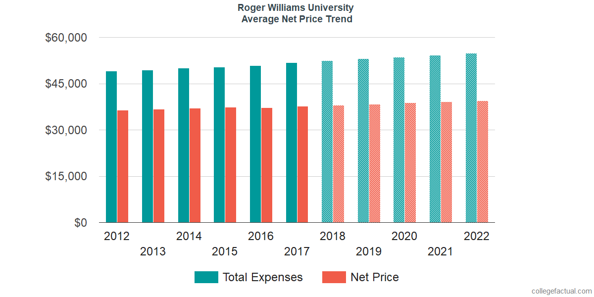 Average Net Price at Roger Williams University