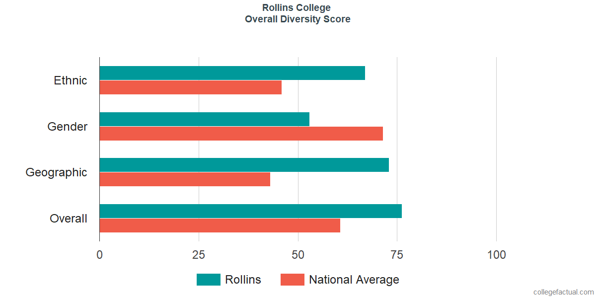 Overall Diversity at Rollins College