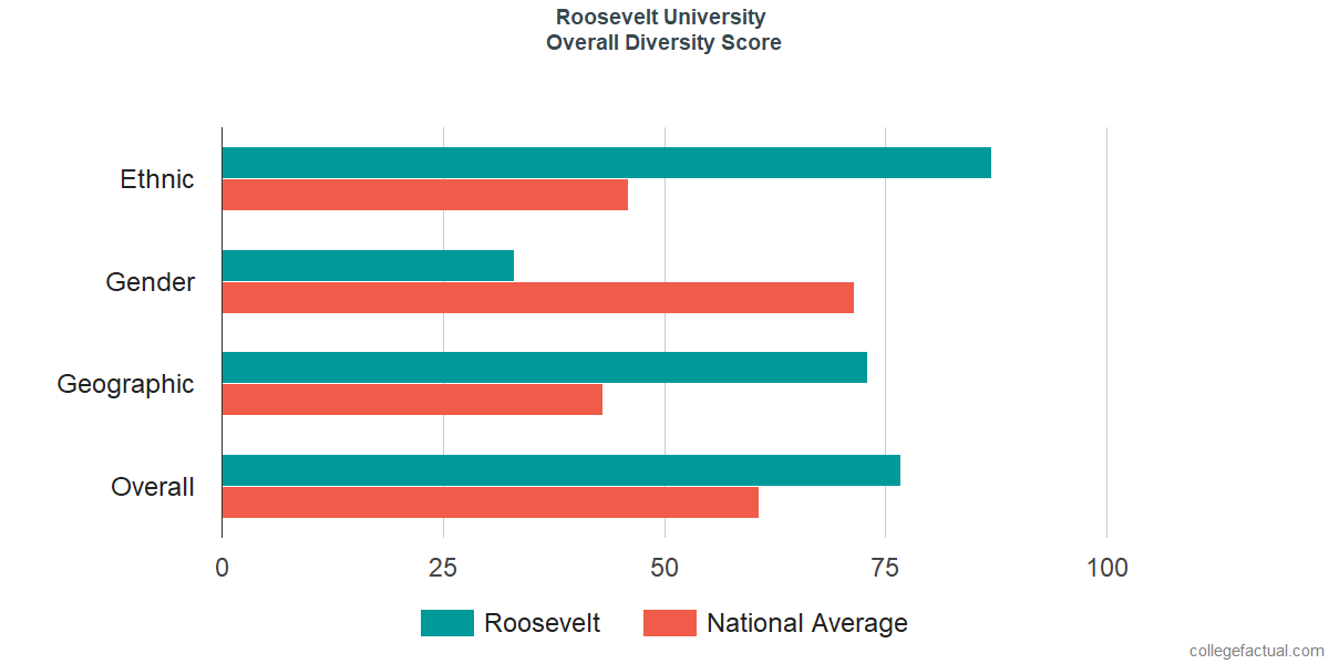 Overall Diversity at Roosevelt University