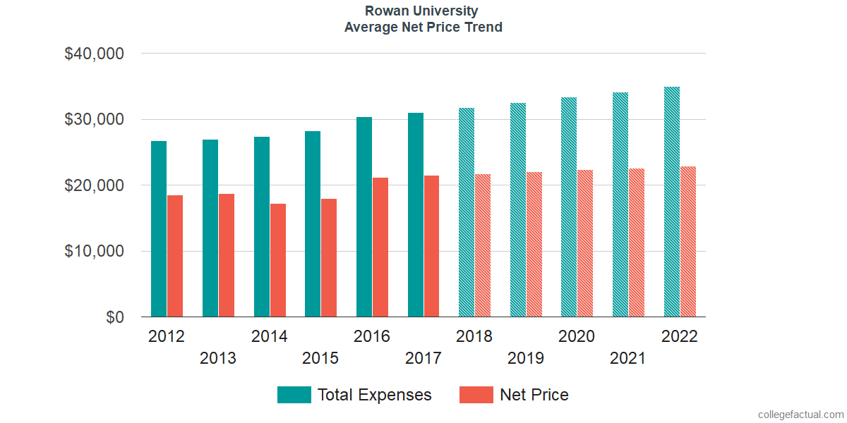 Net Price Trends at Rowan University