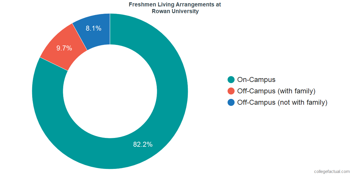 Freshmen Living Arrangements at Rowan University