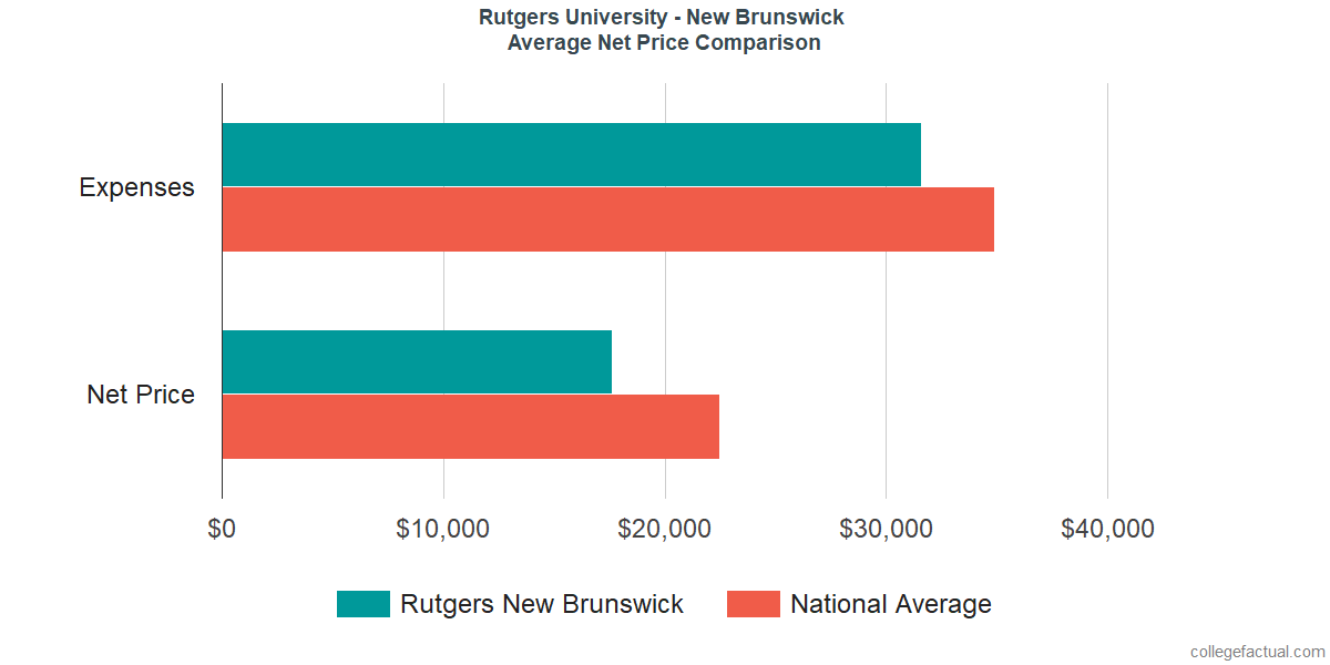 Rutgers cost of attendance