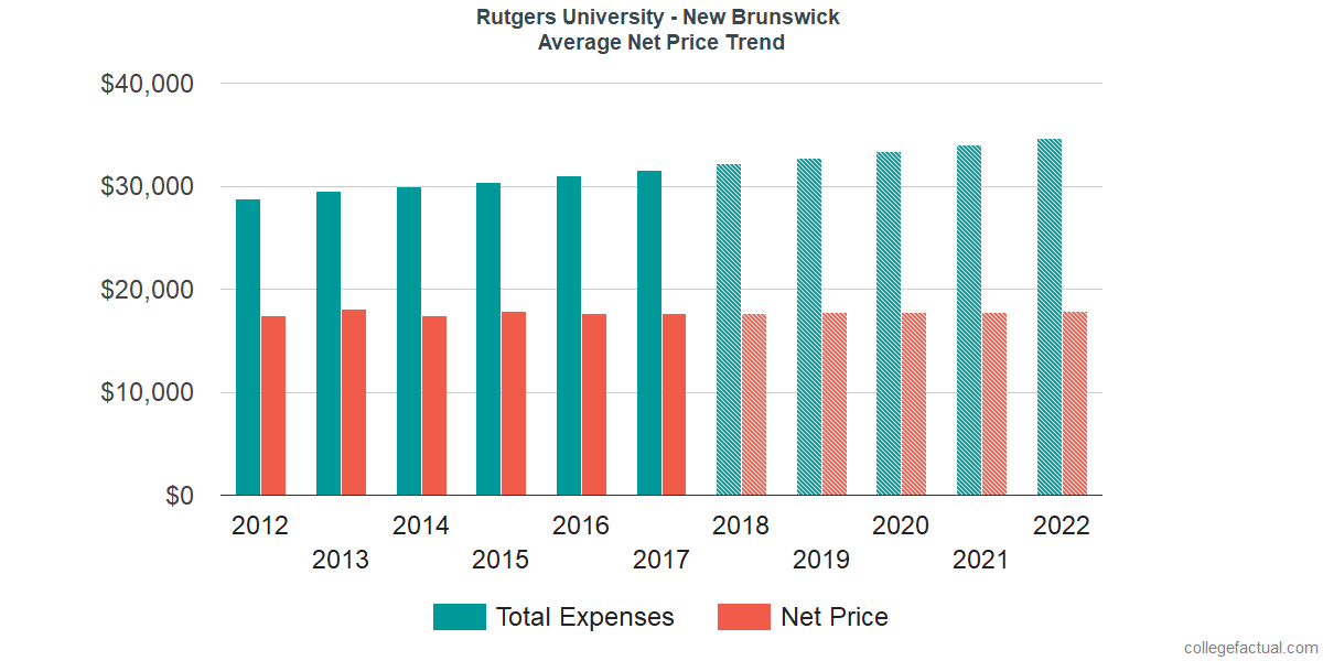 Net Price Trends at Rutgers University - New Brunswick