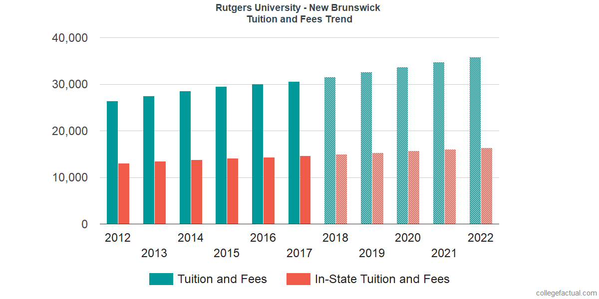 Rutgers Chart