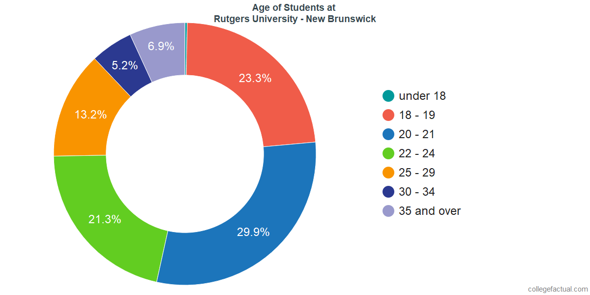 Rutgers Chart