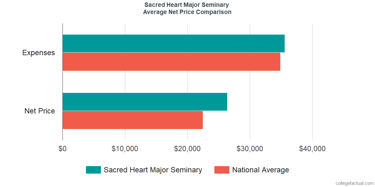 Net Price Comparisons at Sacred Heart Major Seminary