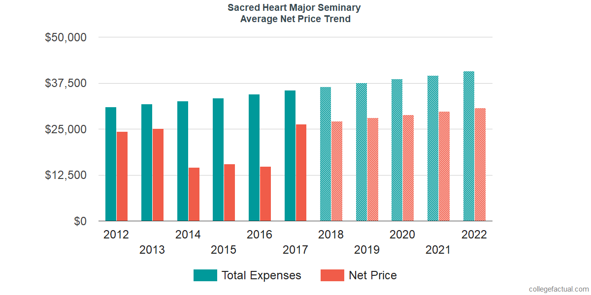 Average Net Price at Sacred Heart Major Seminary