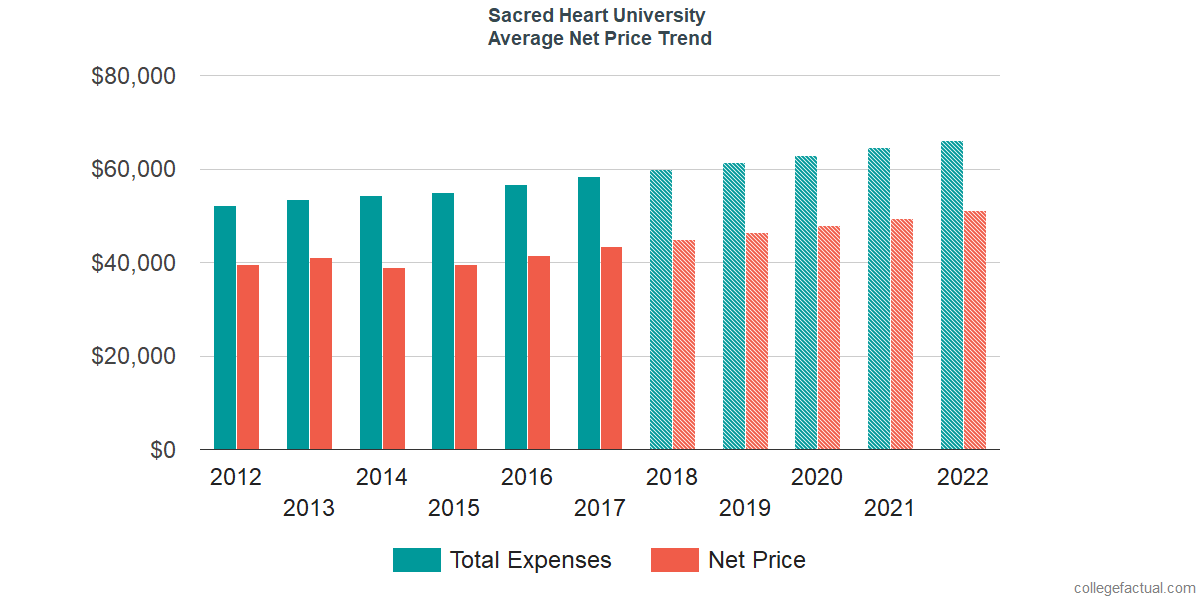 Net Price Trends at Sacred Heart University