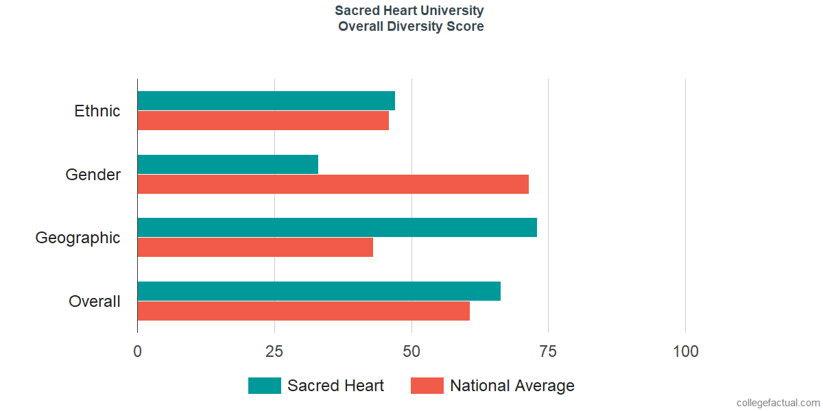 Overall Diversity at Sacred Heart University