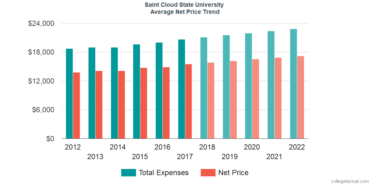 Average Net Price at Saint Cloud State University