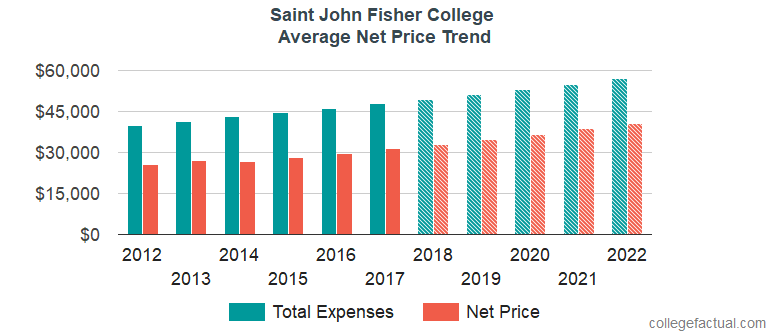St. John Fisher College Costs Find Out the Net Price
