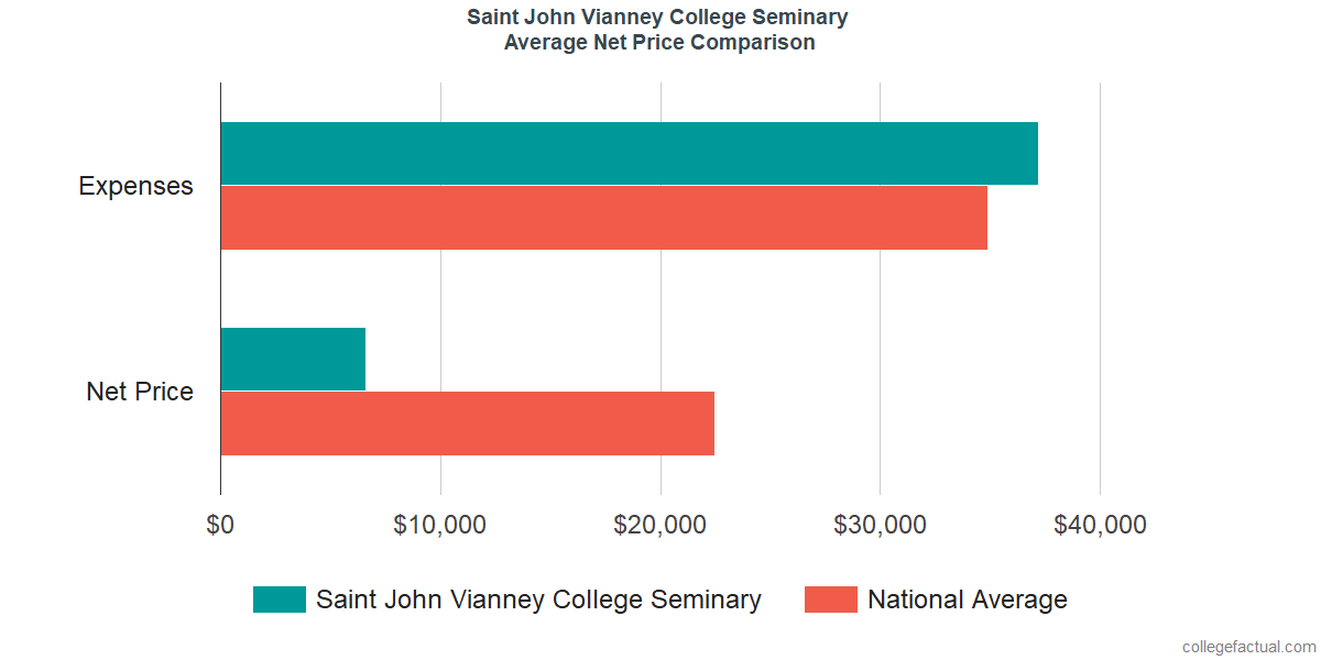 Net Price Comparisons at Saint John Vianney College Seminary