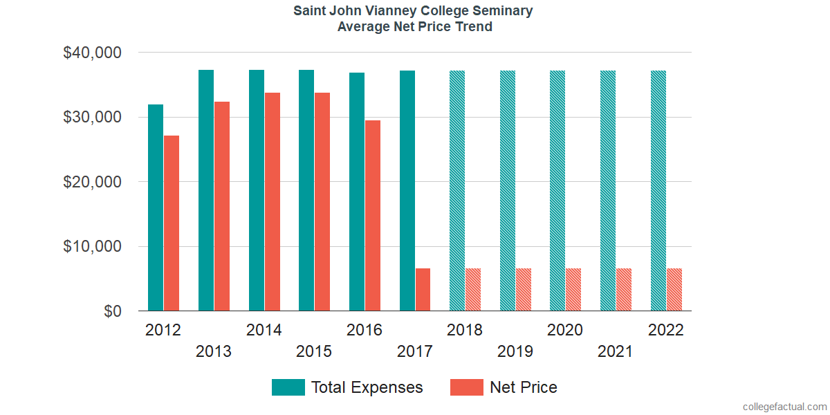 Net Price Trends at Saint John Vianney College Seminary