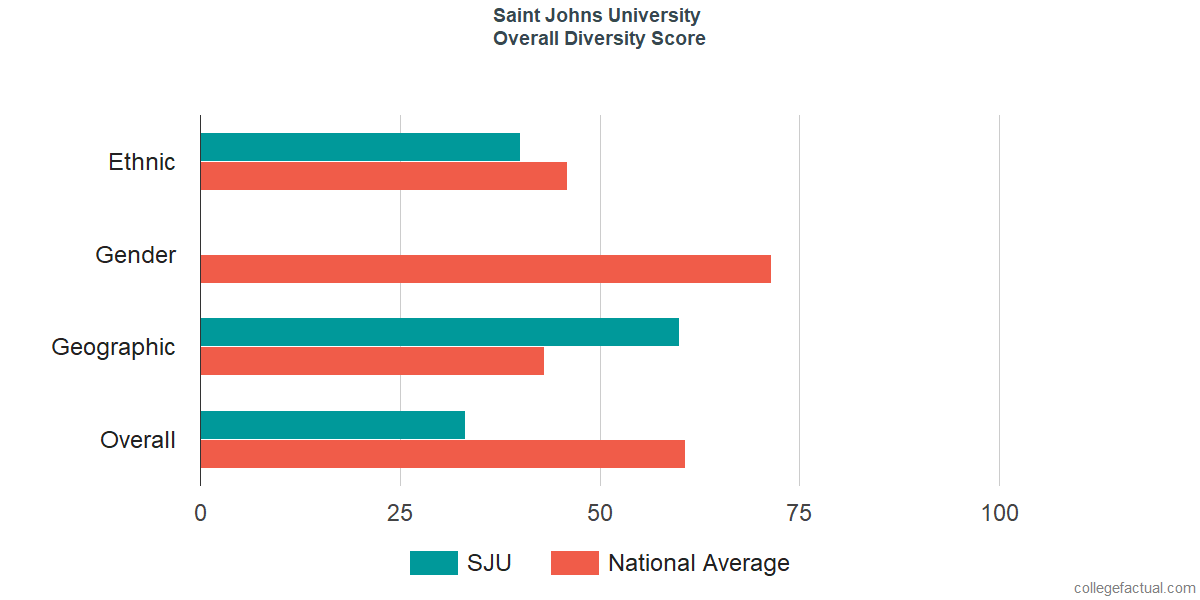 Overall Diversity at Saint Johns University