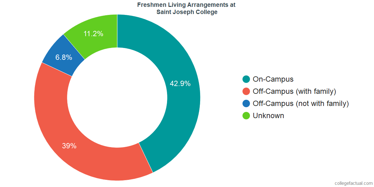 Freshmen Living Arrangements at University of Saint Joseph