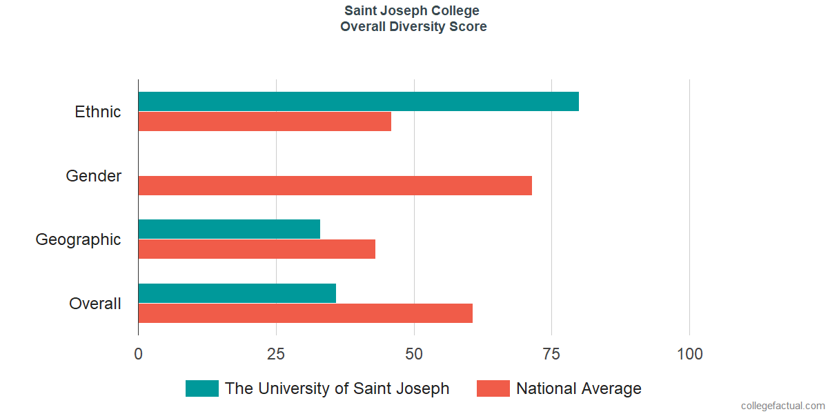 Overall Diversity at University of Saint Joseph