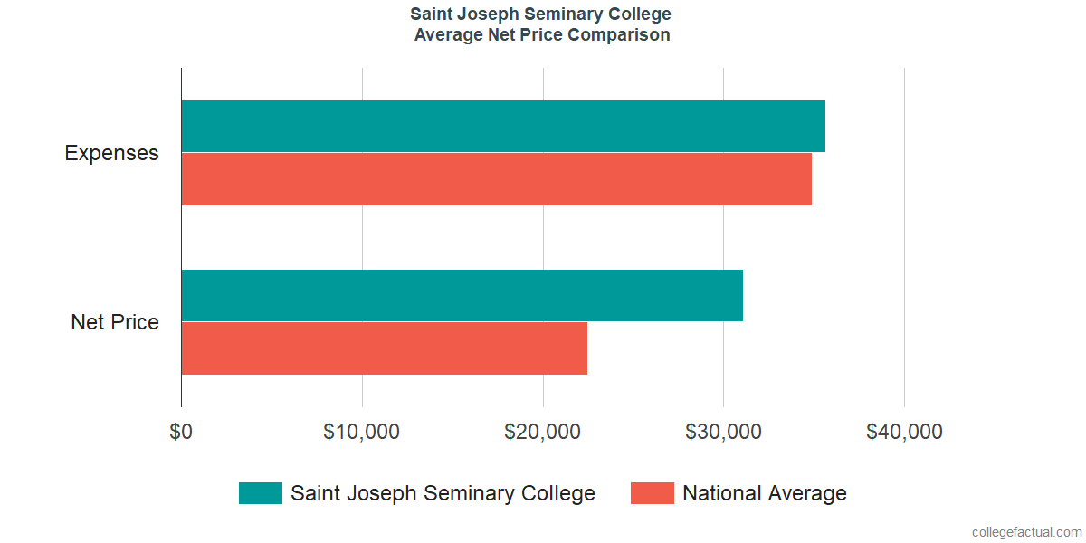 Net Price Comparisons at Saint Joseph Seminary College