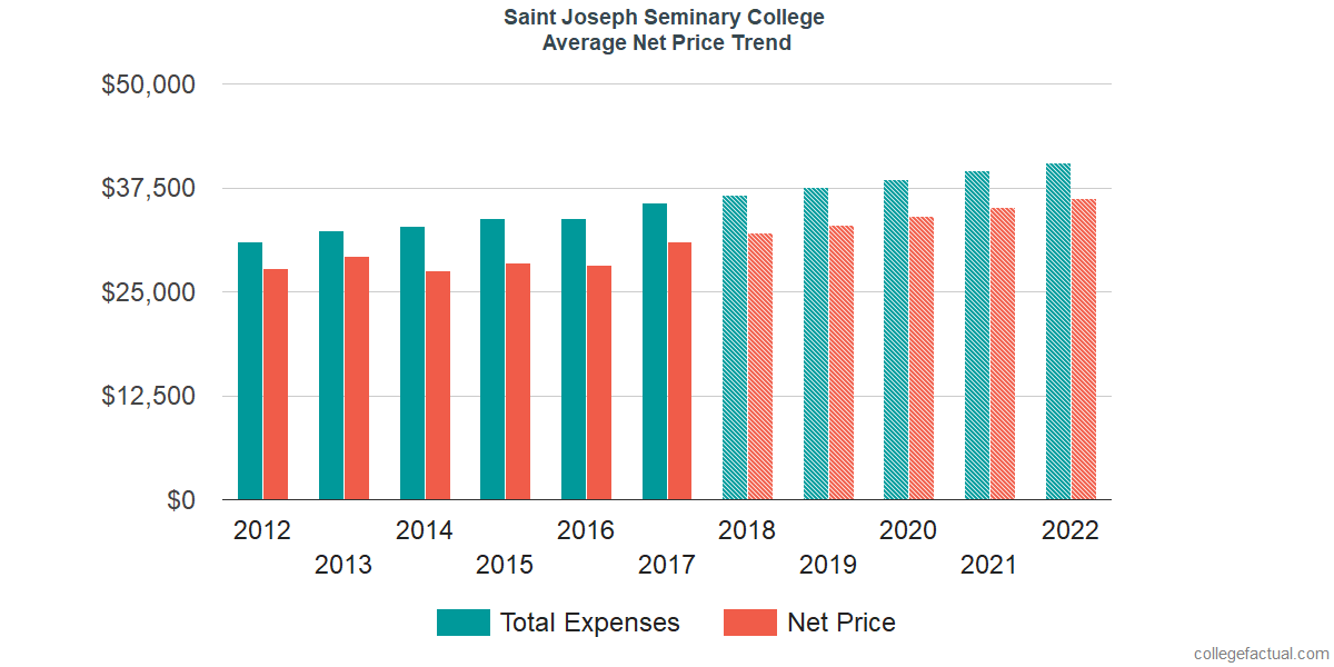 Average Net Price at Saint Joseph Seminary College