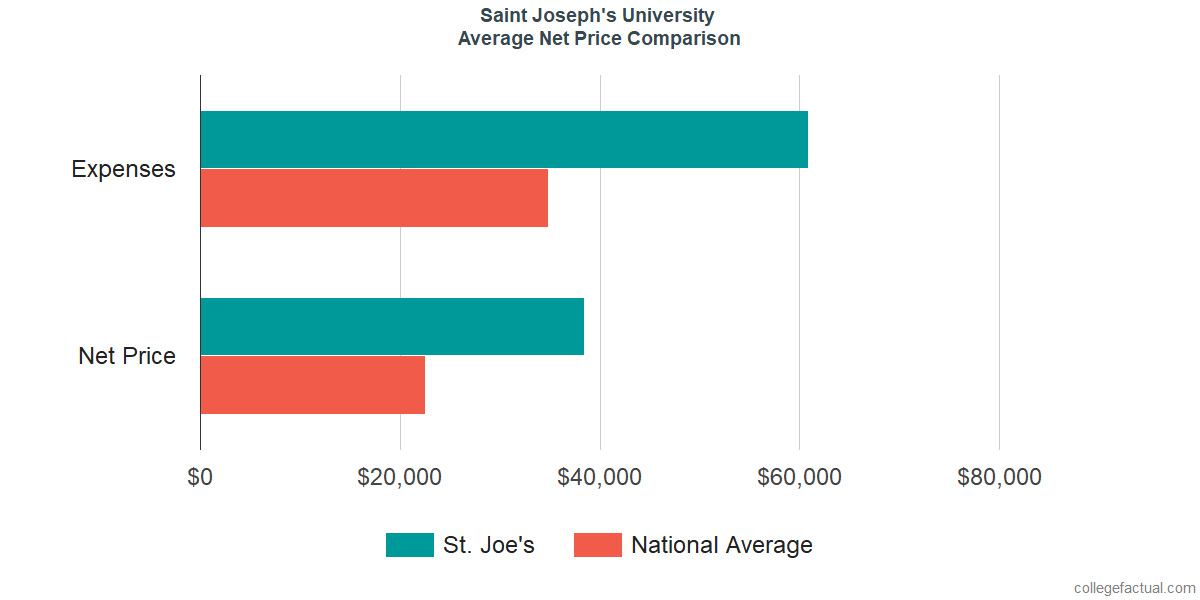 Net Price Comparisons at Saint Joseph's University