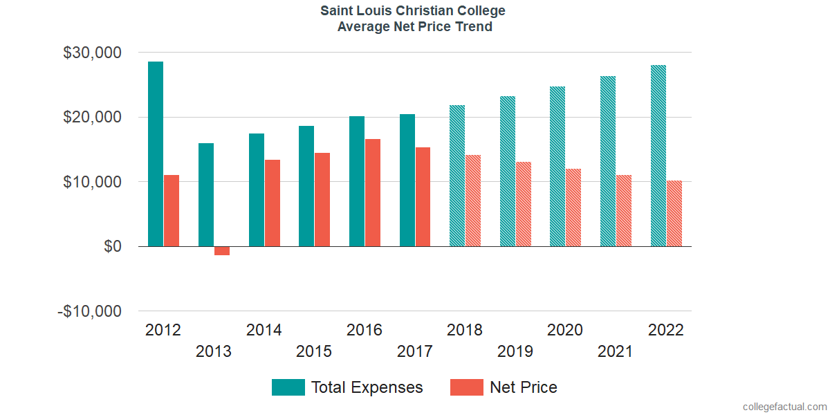 Average Net Price at Saint Louis Christian College