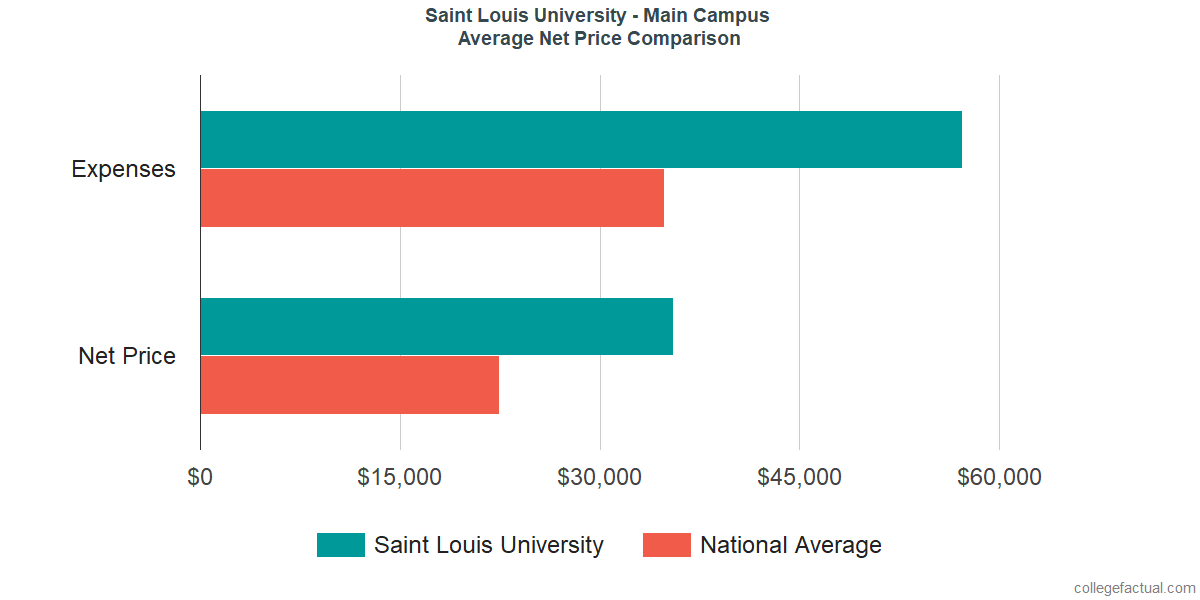 Net Price Comparisons at Saint Louis University