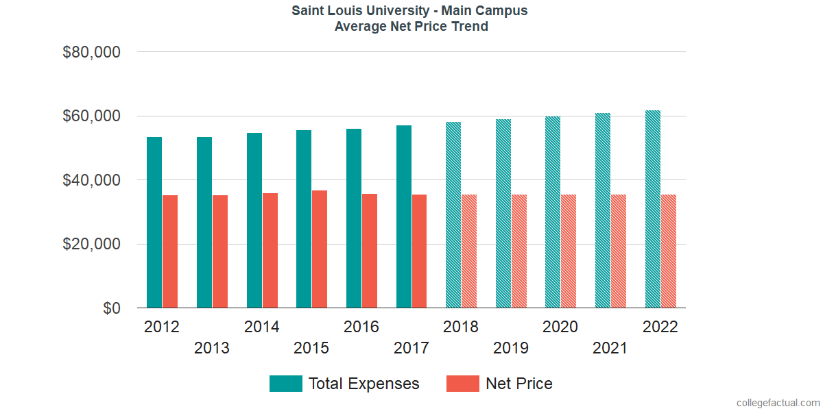 Net Price Trends at Saint Louis University