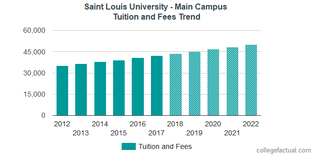 Saint Louis University Tuition and Fees