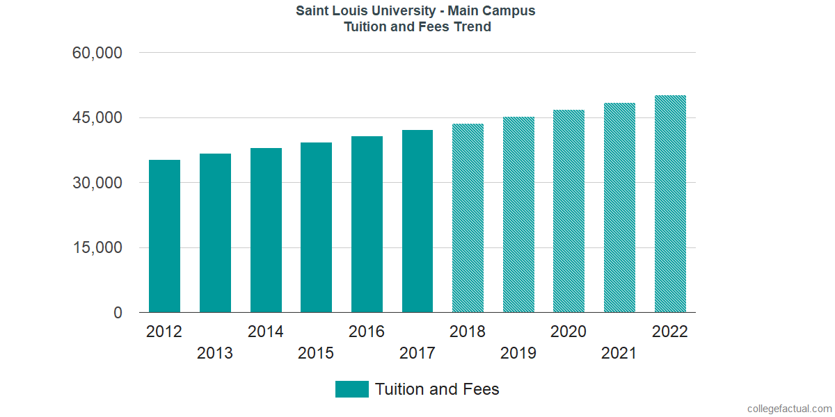 Saint Louis University Tuition and Fees