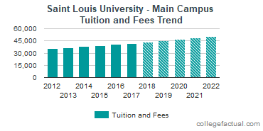 Saint Louis University Tuition and Fees