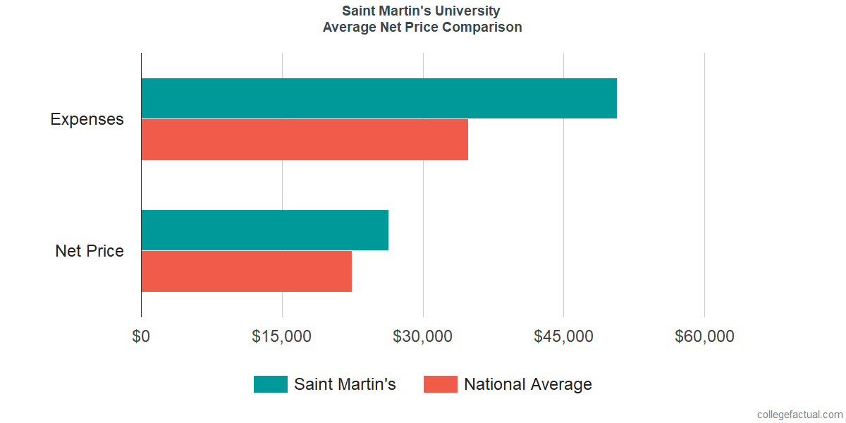 Net Price Comparisons at Saint Martin's University