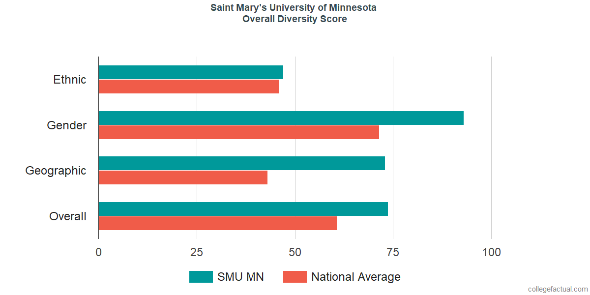 Overall Diversity at Saint Mary's University of Minnesota