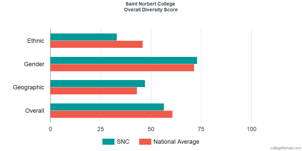 Overall Diversity at Saint Norbert College