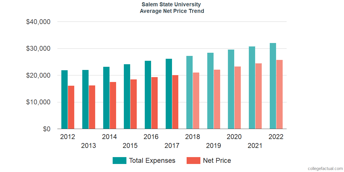 Net Price Trends at Salem State University