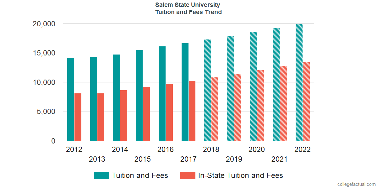 Salem State University Tuition and Fees