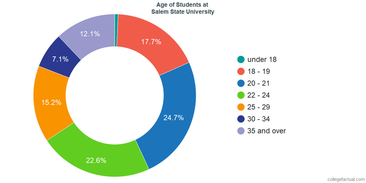 Age of Undergraduates at Salem State University