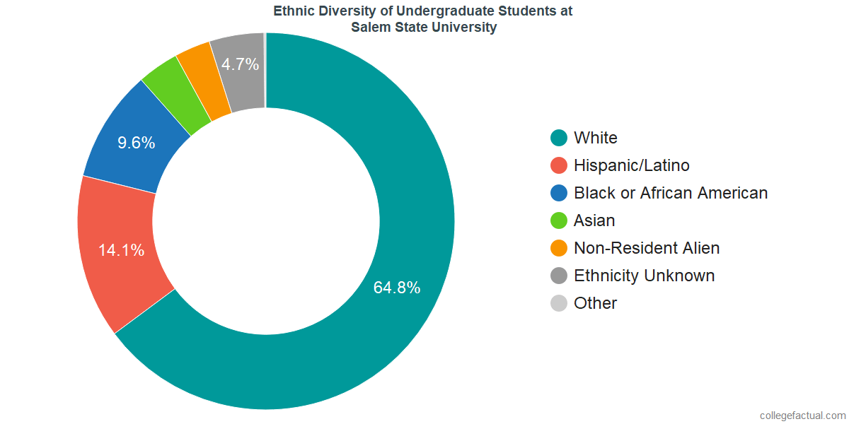 Ethnic Diversity of Undergraduates at Salem State University