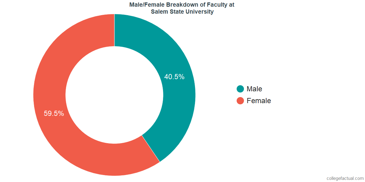 Male/Female Diversity of Faculty at Salem State University