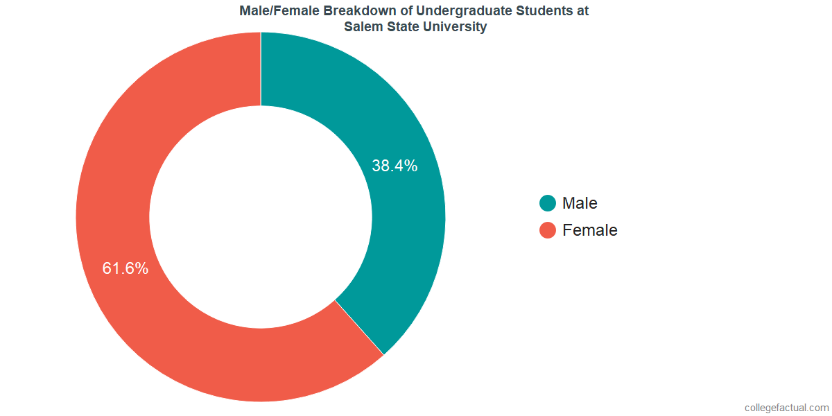 Male/Female Diversity of Undergraduates at Salem State University