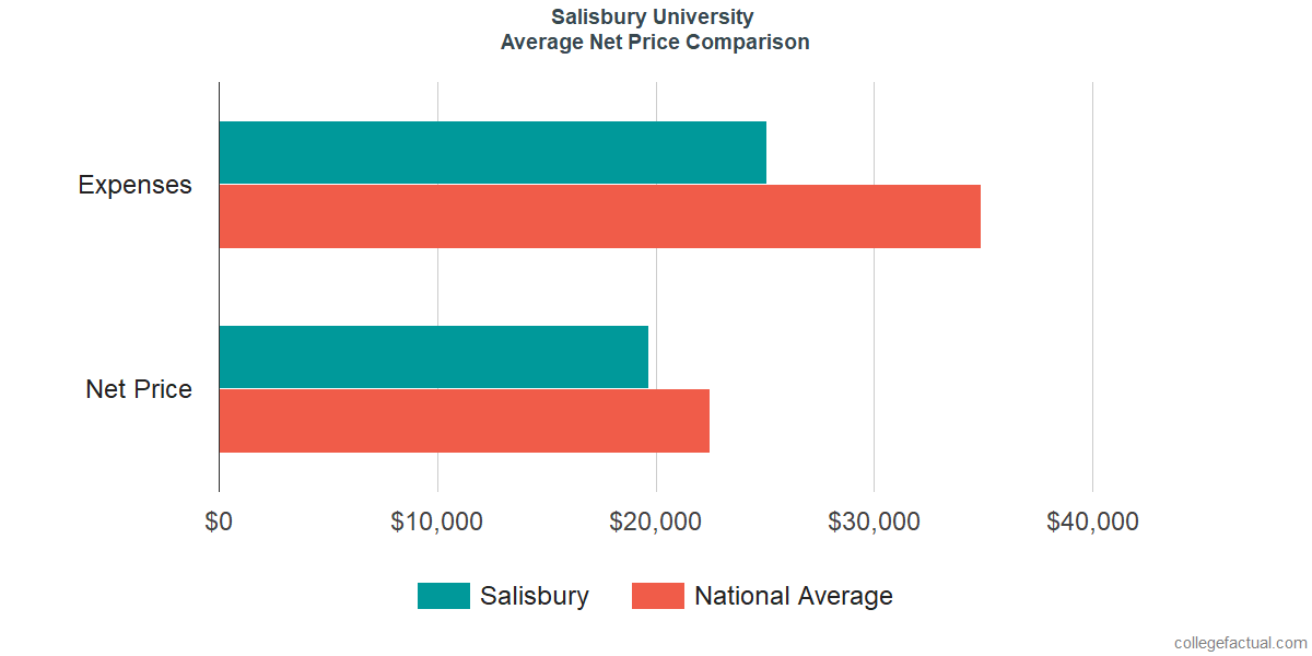 Net Price Comparisons at Salisbury University