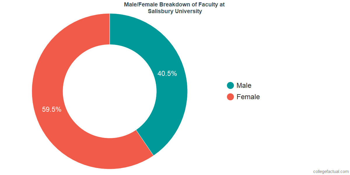 Salisbury University Diversity Racial Demographics Other Stats