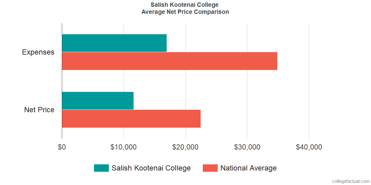 Net Price Comparisons at Salish Kootenai College